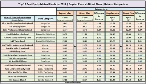 Mutual Fund Direct Plans Vs Regular Plans : Returns Analysis (2017)