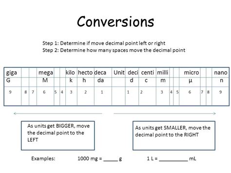 Ageless Conversion Chart Deci Centi Milli Mega Naar Kilo Giga Mega Kilo Milli Micro Nano Convert ...