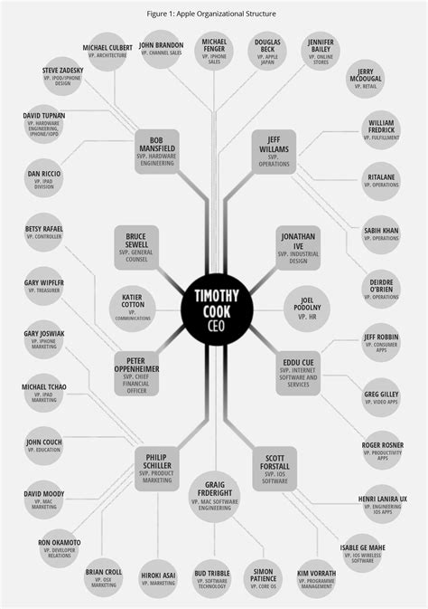 Apple Organizational Structure | Organizational structure, Organizational chart design, Business ...