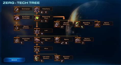 Zerg Tech Tree - Liquipedia - The StarCraft II Encyclopedia