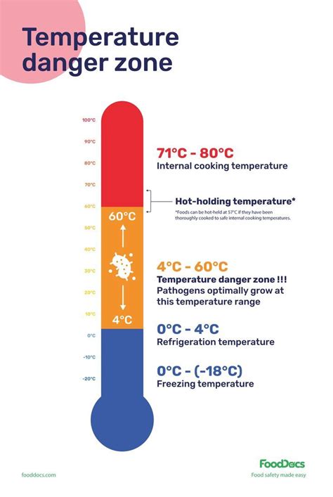 Temperature danger zone chart - Free download | Temperature chart, Food safety temperatures ...