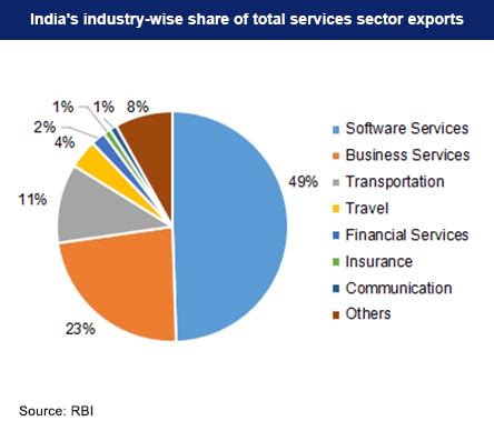 Services exports to cross USD 300 billion this fiscal: Piyush Goyal