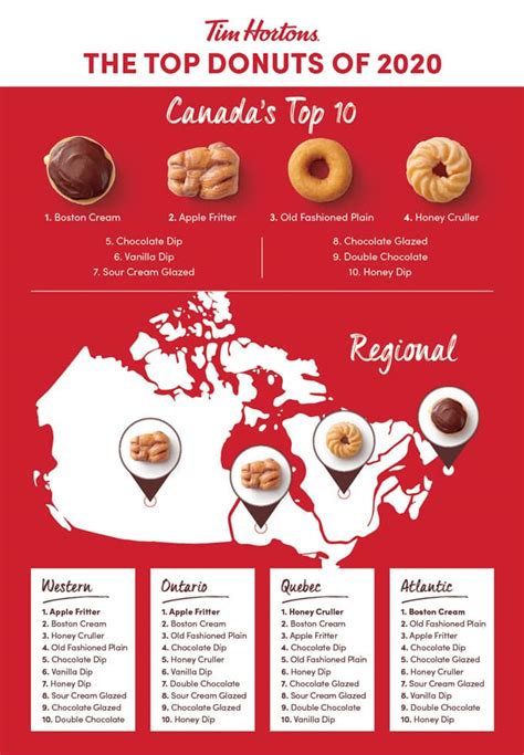 Top Tim Hortons Donuts and Coffee List Canada 2020: Price, Calories