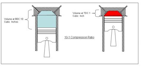 Compression ratio