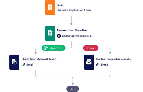 Business Loan Pre-Approval Process Template | Jotform