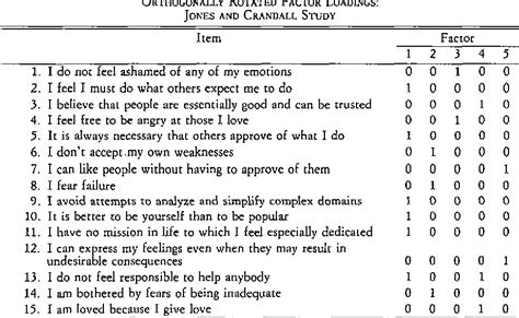 Table 1 from Factorial Validity of Jones and Crandall's Short Index of Self-Actualization ...