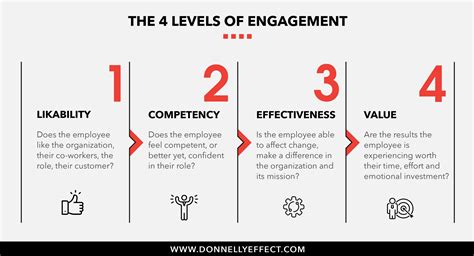 The Basic Levels of Employee Engagement: Where Do Your Employees Fall?