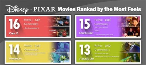 Disney-Pixar Films Ranked On Feelings Is Very Important