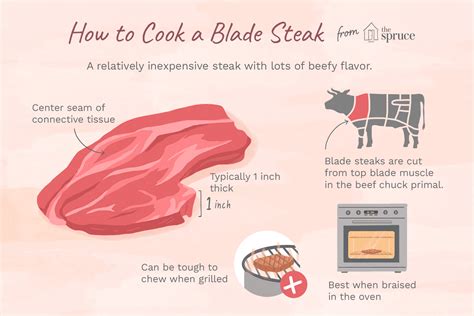 What Is Blade Steak?