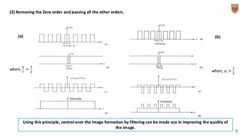 Fourier series and applications of fourier transform