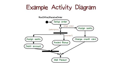 [DIAGRAM] Activity Diagram Example - MYDIAGRAM.ONLINE