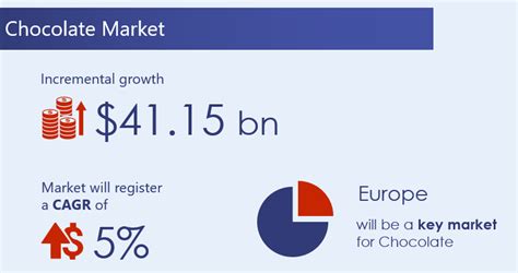 Chocolate Market Analysis - Market Trends and Industry Statistics | Industry Reports