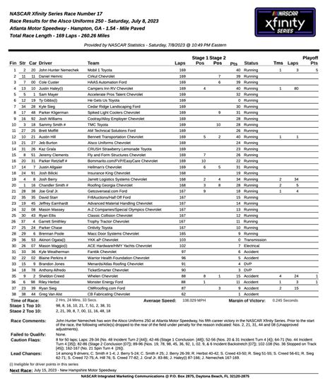 NASCAR Xfinity Series Race Results Atlanta – Pit Stop Radio News