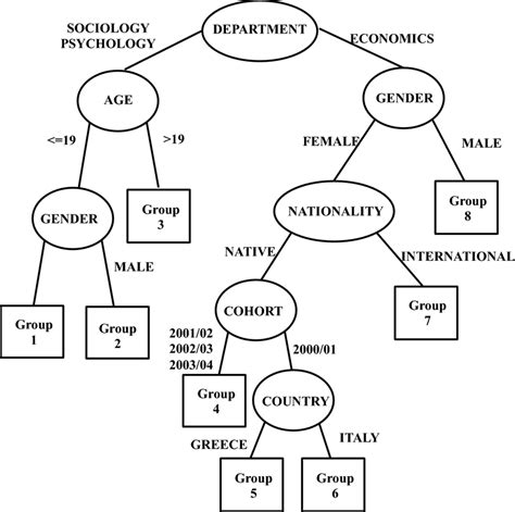 The regression tree for students by TGaT and GM | Download Scientific Diagram