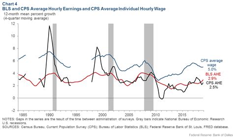 Is Wage Growth Higher than We Think? - Dallasfed.org