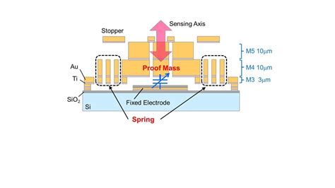 Researchers develop MEMS accelerometer with higher sensitivity and ...