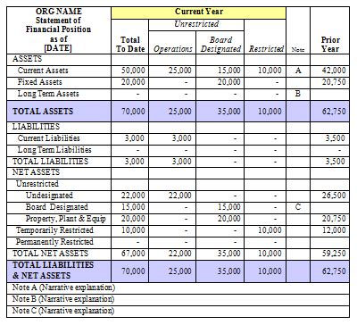 Statement of Financial Position | Nonprofit Accounting Basics