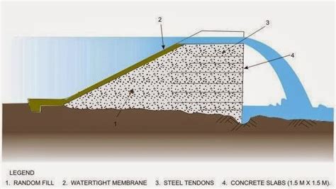 Spillway | Types of Spillway | Requirements | Spillway Capacity ...