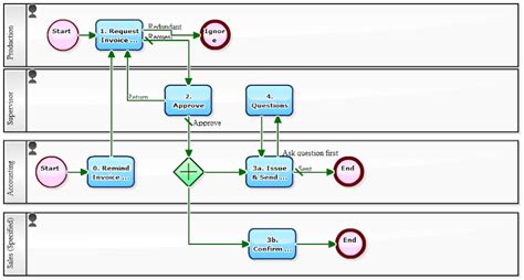 Workflow Sample: A Workflow that Automatically Starts Invoice Issuance Process