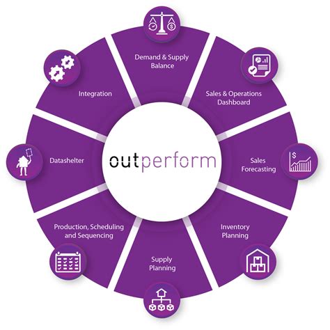 Supply Chain Management Software by Outperform - Adroit North America