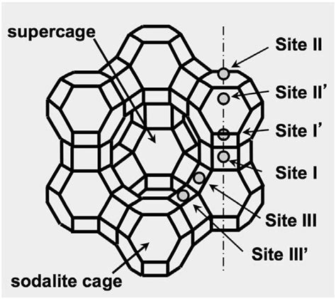 e Schematic representation of the faujasite NaX. The elementary unit... | Download Scientific ...