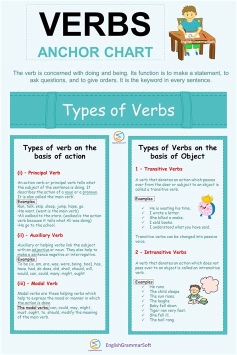 Verbs Anchor Chart (Types of Verbs) | Types of verbs, Verbs anchor ...