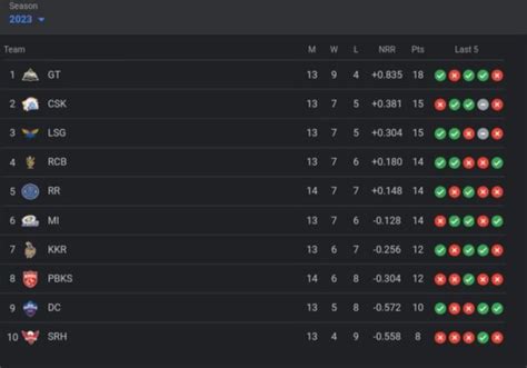 TATA IPL Points Table | Teams Standing, Orange Cap, Purple Cap For IPL ...