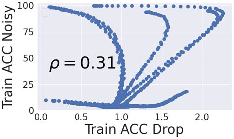 Left: Accuracy on the noisy subset of the training set, versus the... | Download Scientific Diagram