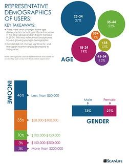 ScanLife - Mobile Barcode Scanner Demographics - Q1, 2011 | Flickr