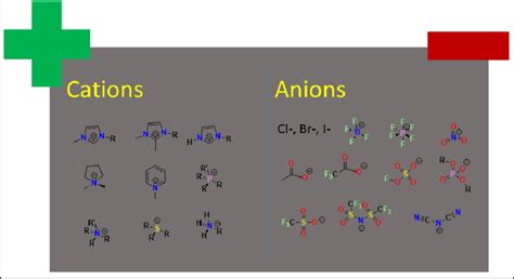 Common cations and anions for ionic liquids. | Download High-Resolution Scientific Diagram