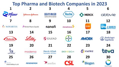 Top 30 Pharma Companies in 2023: Statistics and Trends - Xtalks