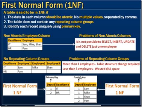 ChatterBox's .NET: Database Normalization