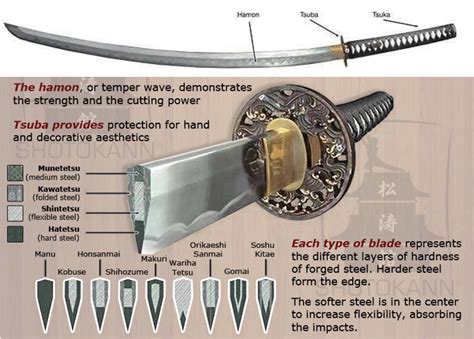 Cross section of a traditional Japanese sword & different blade ...