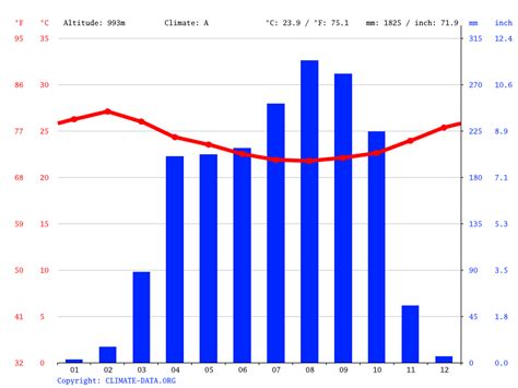 Central African Republic climate: Average Temperature, weather by month, Central African ...