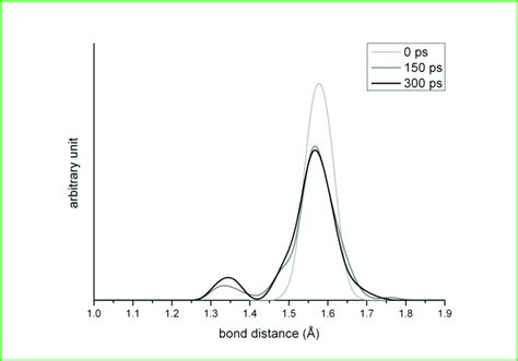 5 Bond length distribution of carbon atoms after different simulation... | Download Scientific ...