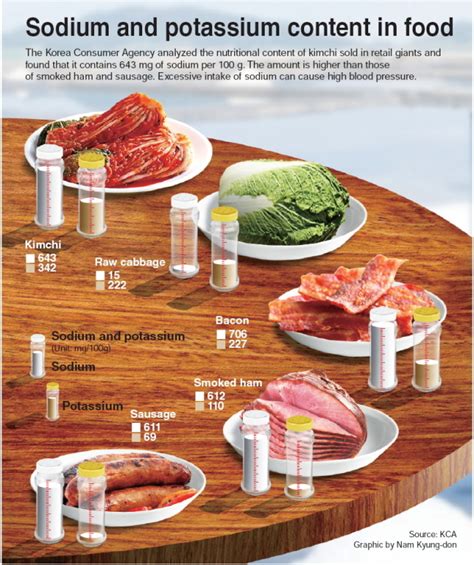 [Graphic News] Sodium and potassium content in food