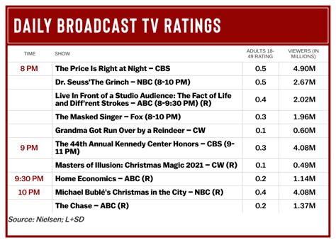 CBS Rules Wednesday Ratings With 'The Prices Is Right At Night'