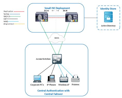 Cisco ISE: Deployment Selection