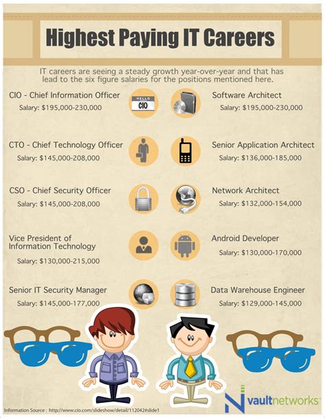 Highest Paying IT Careers Infographic - Vault Networks