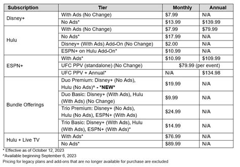 Disney+ Introducing Ad-Free Hulu Bundle & Big Price Increases This Fall