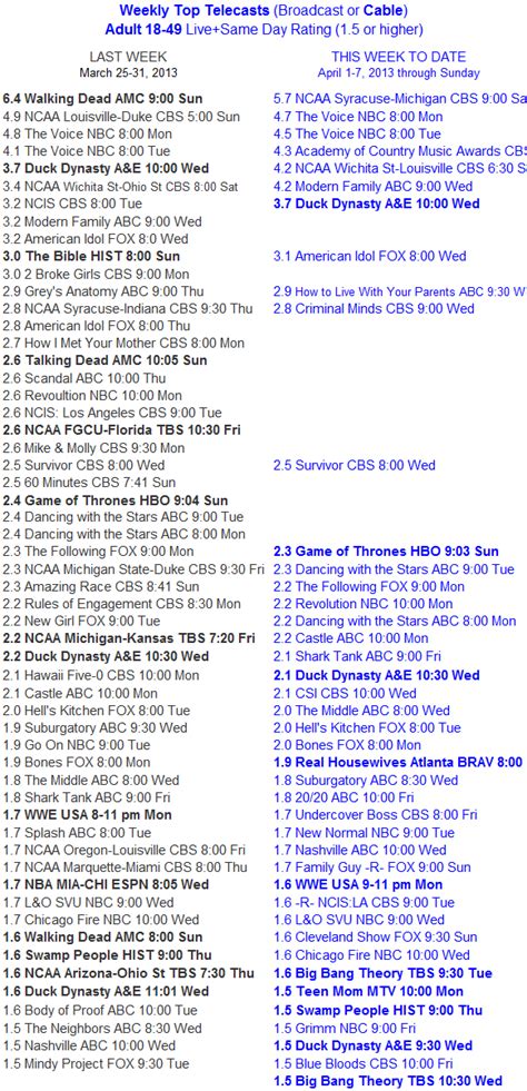 Top Cable (and Broadcast) Shows of the Week | Showbuzz Daily