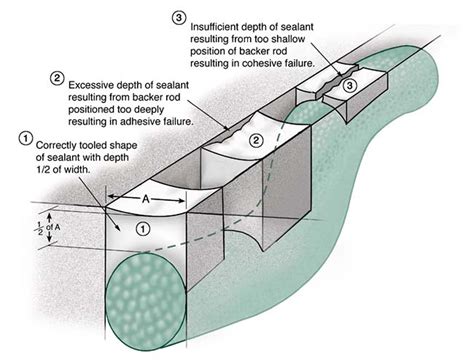 Unique Sealant Failure Caused by Multiple Issues - J.S. Goray Inc.