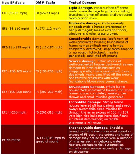 F Scale For Tornadoes