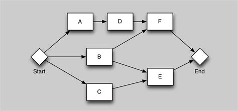 Project Schedule Network Diagram - Wiring Diagram