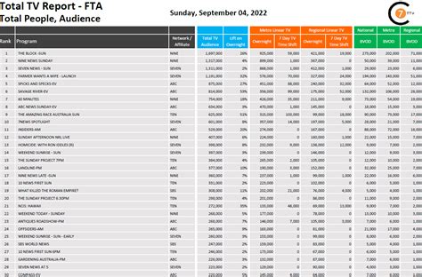 The ABC overshadows Ten in overall TV ratings week; Seven takes the win