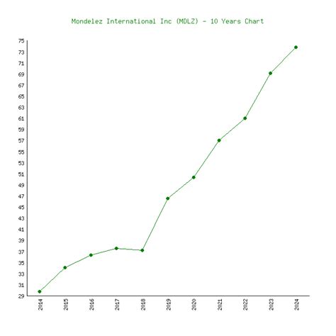 Mondelez International (MDLZ) - 6 Price Charts 2001-2024 (History)