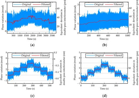 Photonics | Free Full-Text | A Picometre-Level Resolution Test Method without Nonlinearity for ...