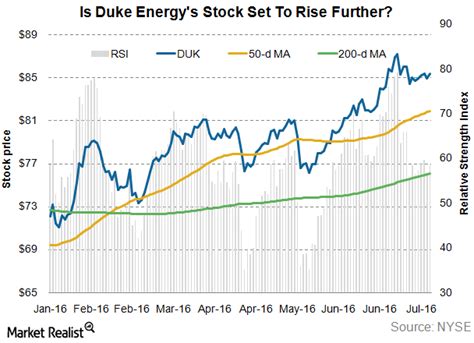 Is Duke Energy’s Stock Set to Rise More?