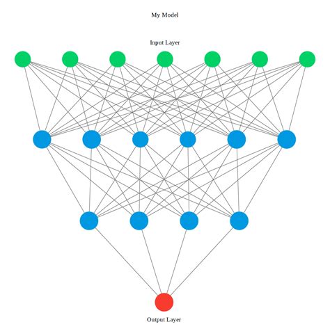 Deep Learning Model Visualization Tools: Which is Best? | by Benjamin McCloskey | Towards Data ...