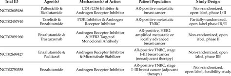 Ongoing breast cancer clinical trials. | Download Table